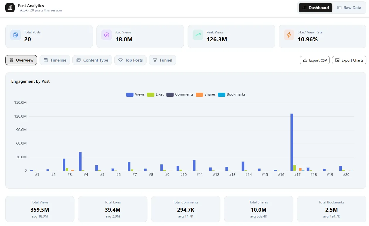 Review post-level metrics after sorting